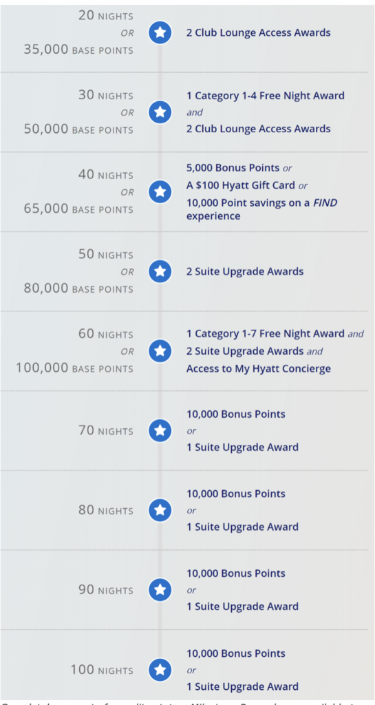 Screenshot of Hyatt Milestone Rewards